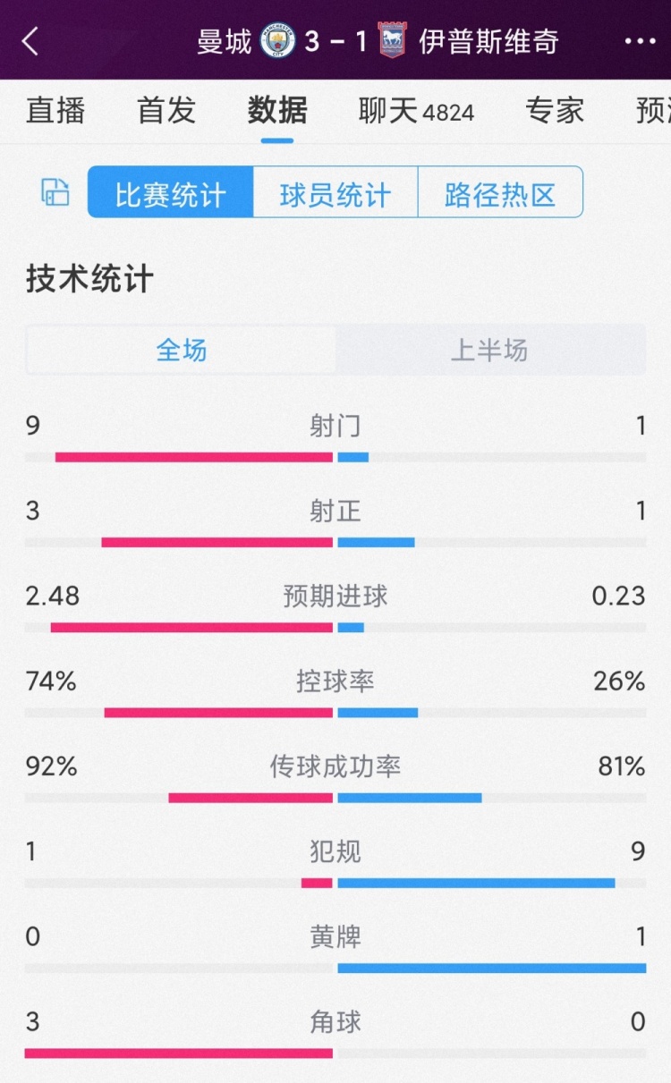 4分鐘3球逆轉，曼城vs伊普斯維奇半場數(shù)據(jù)：射門9-1，射正3-1