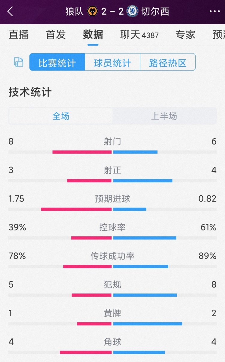 精彩紛呈，狼隊(duì)vs切爾西半場數(shù)據(jù)：射門8-6，射正3-4