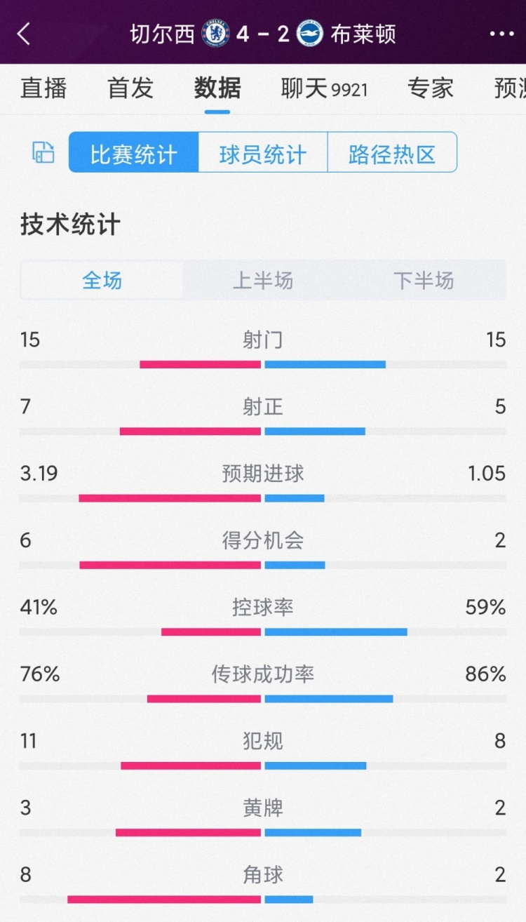 半場6球，切爾西4-2布萊頓全場數(shù)據(jù)：射門15-15，射正7-5