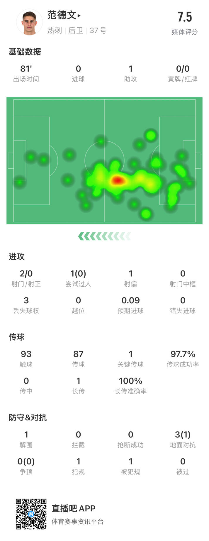 范德文全場數(shù)據(jù)：1助攻、1關鍵傳球、0被過，獲評分7.5