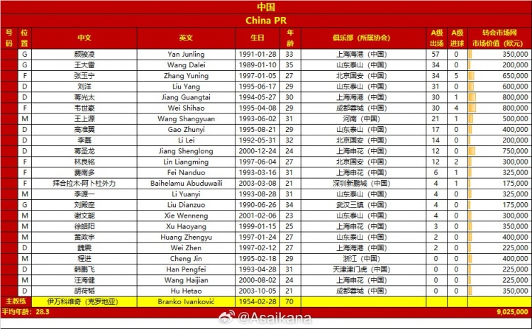 世界杯預(yù)選賽中國(guó)、澳大利亞國(guó)家隊(duì)本比賽日集訓(xùn)大名單