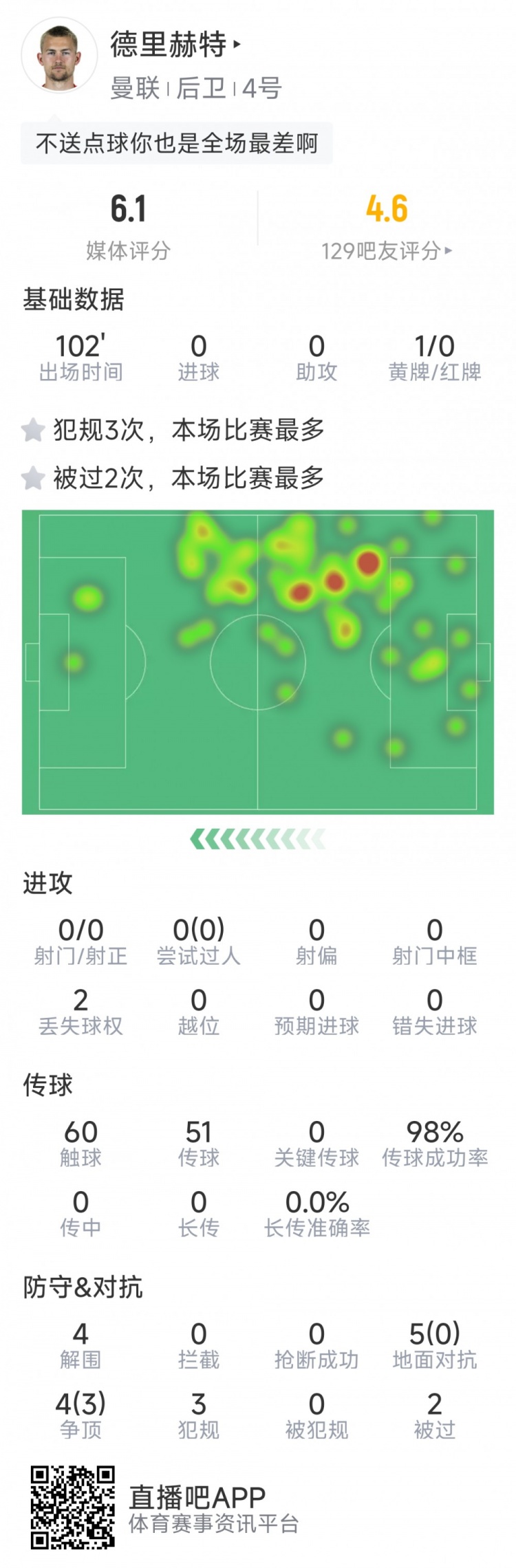 德里赫特本場數(shù)據(jù)：1次送點，5次地面對抗0成功，評分全場最低