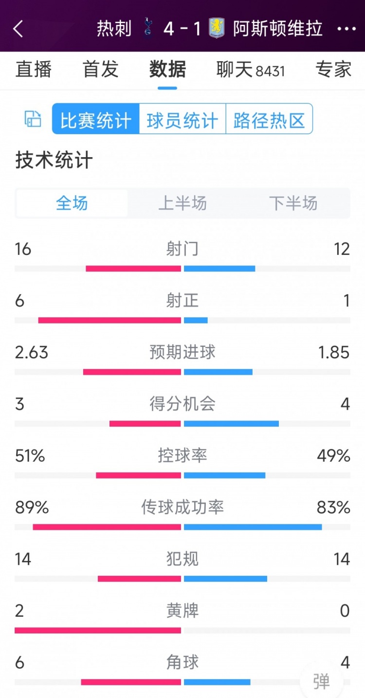 下半場爆發(fā)逆轉(zhuǎn)！熱刺4-1維拉全場數(shù)據(jù)：射門16-12，射正6-1