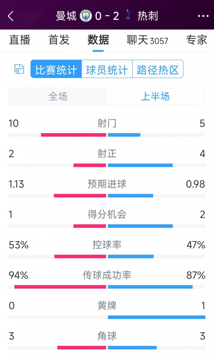 熱刺半場(chǎng)兩球領(lǐng)先！曼城vs熱刺半場(chǎng)數(shù)據(jù)：射門10-5，射正2-4