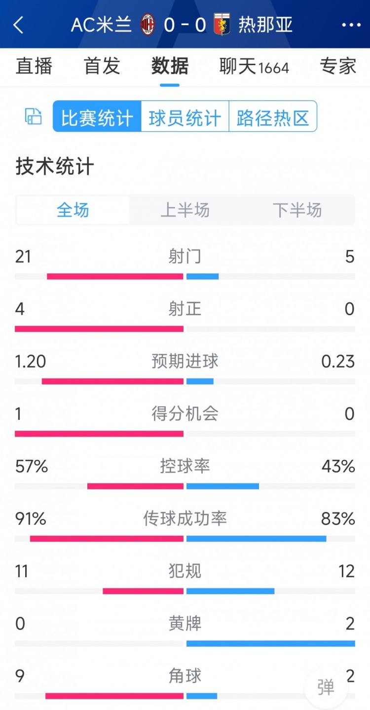 圍攻無(wú)果，AC米蘭0-0熱那亞全場(chǎng)數(shù)據(jù)：射門21-5，射正4-0