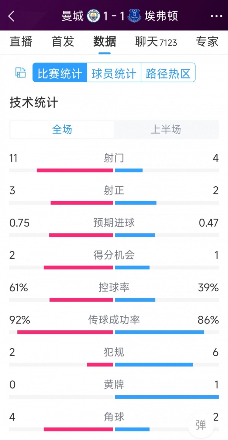 曼城vs埃弗頓半場數(shù)據(jù)：射門11-4，射正3-2，得分機會2-1