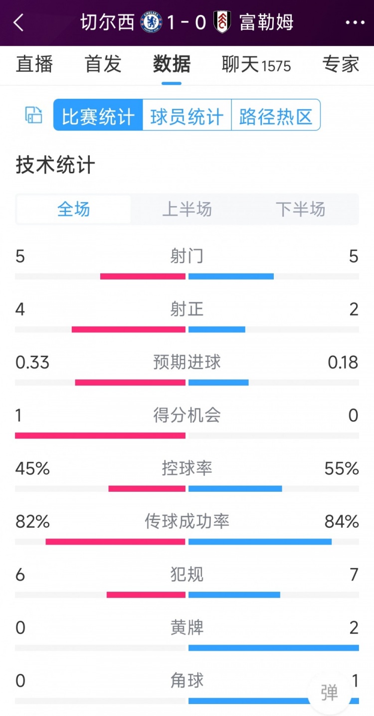 切爾西vs富勒姆半場數(shù)據(jù)：射門5-5，射正4-2，得分機(jī)會(huì)1-0