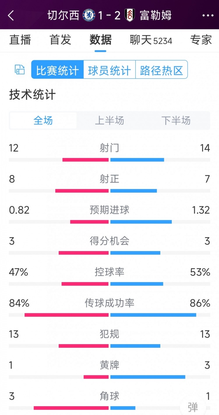 遭逆轉(zhuǎn)絕殺，切爾西1-2富勒姆全場數(shù)據(jù)：射門12-14，射正8-7