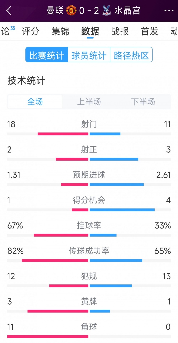  效率低，曼聯(lián)0-2水晶宮全場(chǎng)數(shù)據(jù)：射門18-11，射正2-3，角球11-0