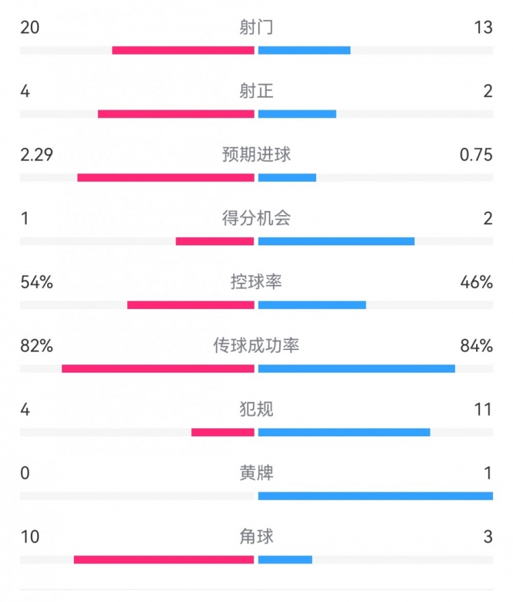  高效制勝！熱刺2-0布倫特福德：射門13-20，射正2-4，得分機(jī)會(huì)2-1