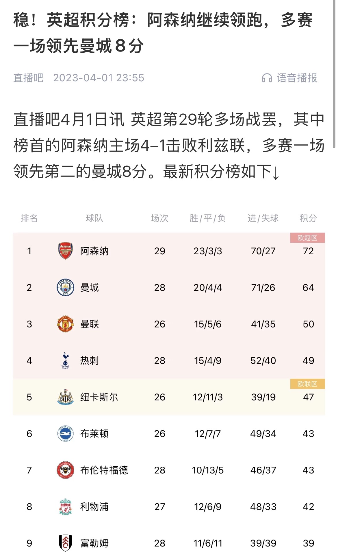  會(huì)有奇跡嗎？曼城上上賽季落后8分逆轉(zhuǎn)奪冠 槍手暫落后利物浦11分