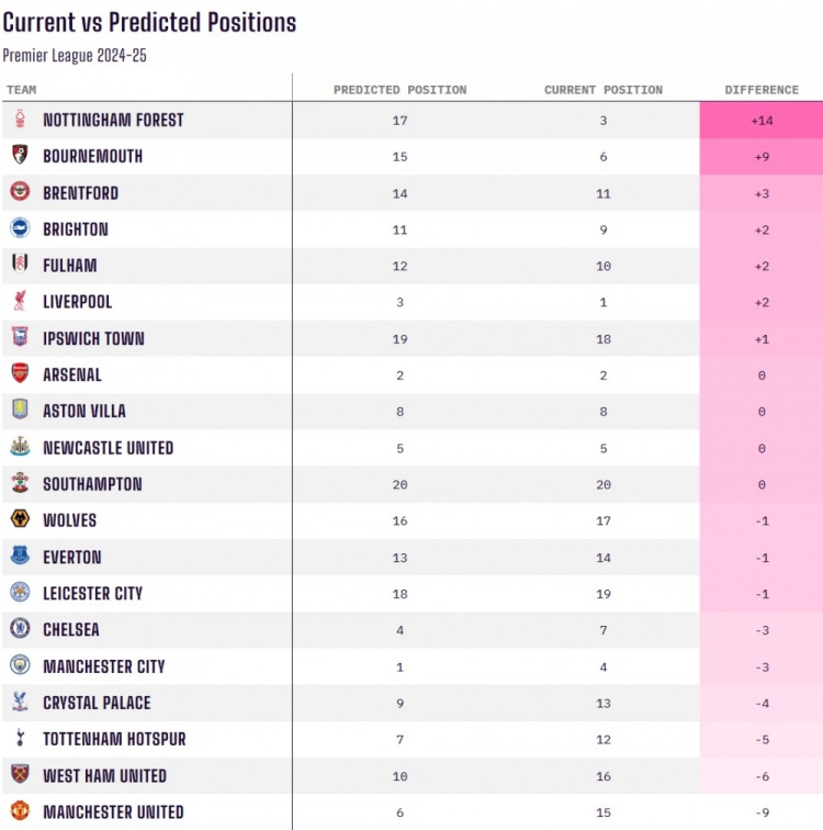  當(dāng)前排名對比賽季初預(yù)測排名：諾丁漢森林+14最佳，曼聯(lián)-9最差