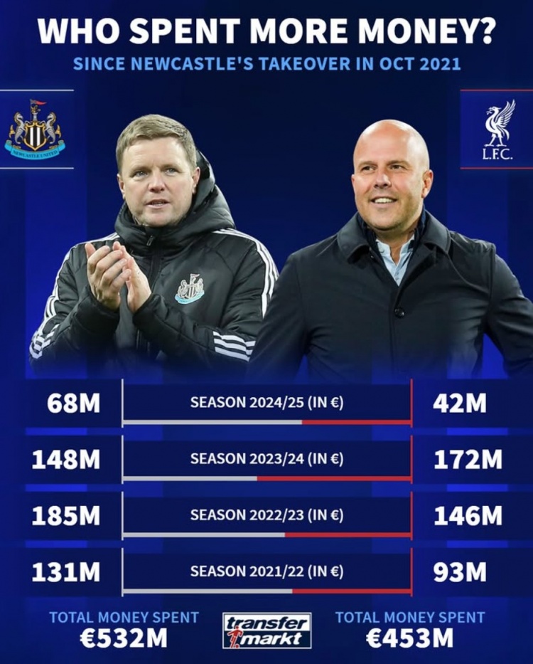  紐卡被沙特收購后4年共投資5.32億歐元，同期利物浦4.53億歐