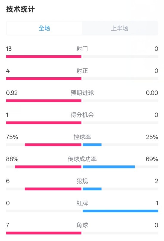  巴薩半場(chǎng)2-0皇社數(shù)據(jù)：射門13-0，射正4-0，控球75%-25%，紅牌0-1