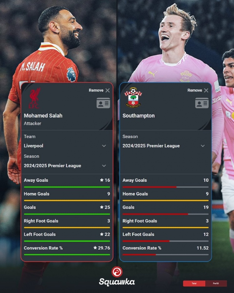  薩拉赫本賽季英超25球&轉(zhuǎn)化率29.76%，南安普頓同期19球&11.52%
