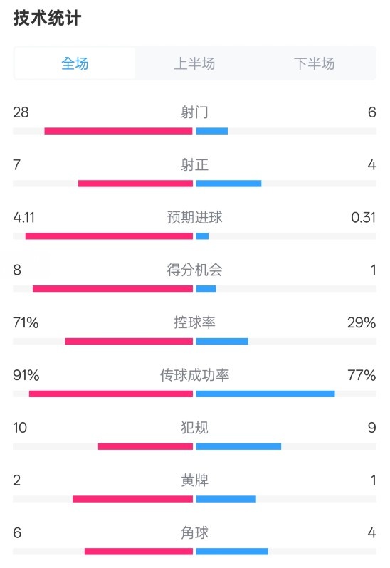  利物浦3-1南安普頓數(shù)據(jù)：射門(mén)28-6，射正7-4，控球率71%-29%