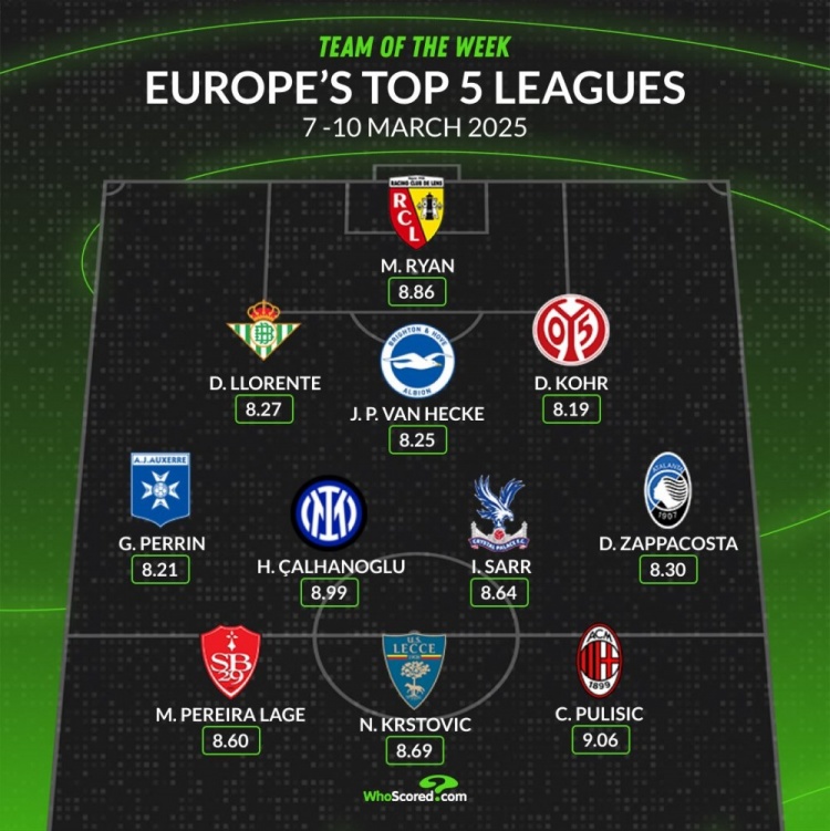  whoscored本周五大聯(lián)賽最佳陣：普利西奇&恰20領(lǐng)銜，袋鼠國門在列