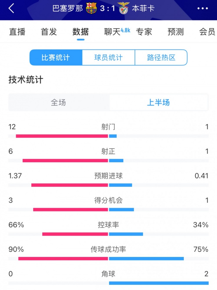  巴薩vs本菲卡半場(chǎng)數(shù)據(jù)：射門12-1，射正6-1，控球率66%-34%