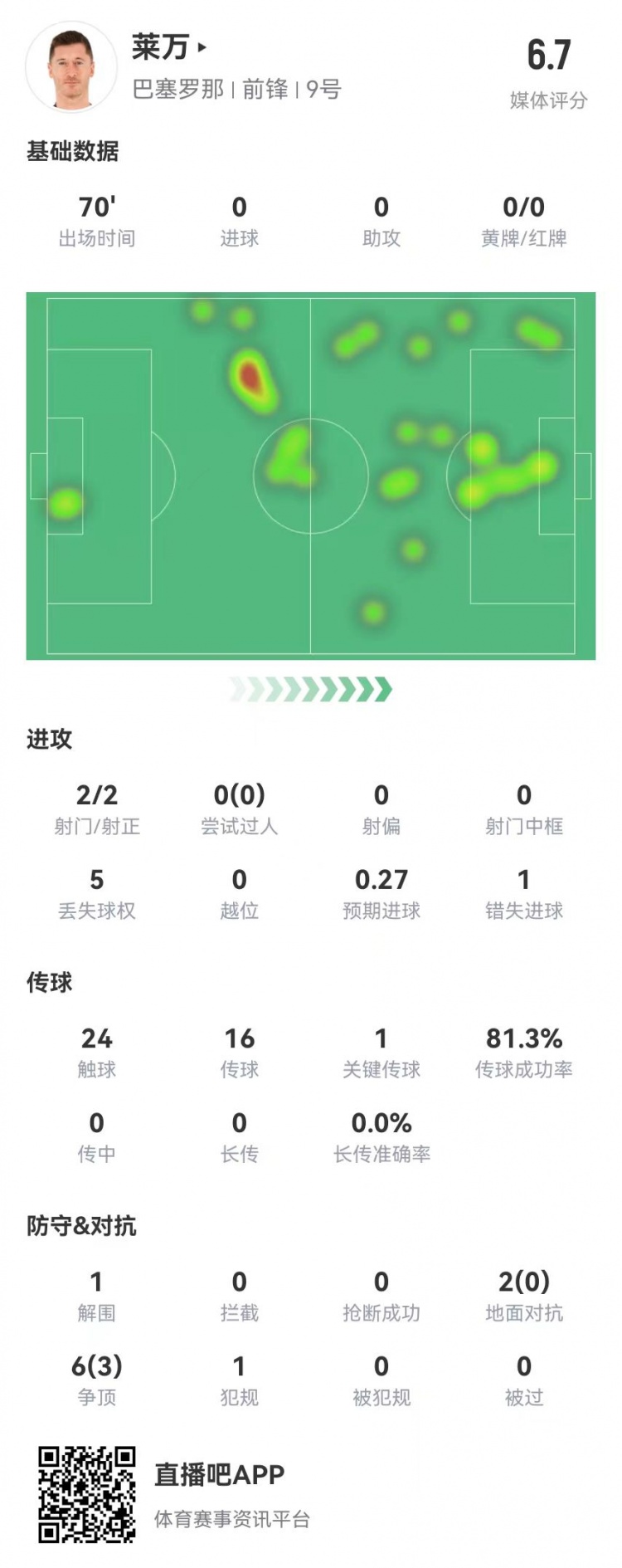  狀態(tài)不佳！萊萬本場2射2正1失良機 8對抗3成功 獲評6.7分