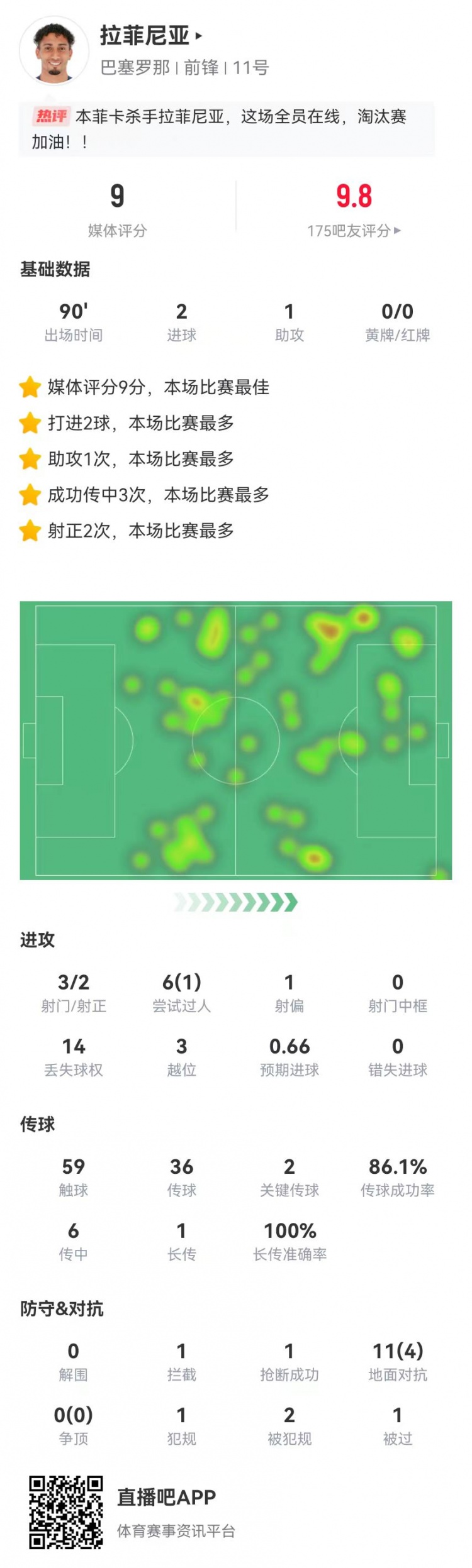  拉菲尼亞本場3射2正進(jìn)2球 1助攻2關(guān)鍵傳球 11對抗4成功 9.0分最高