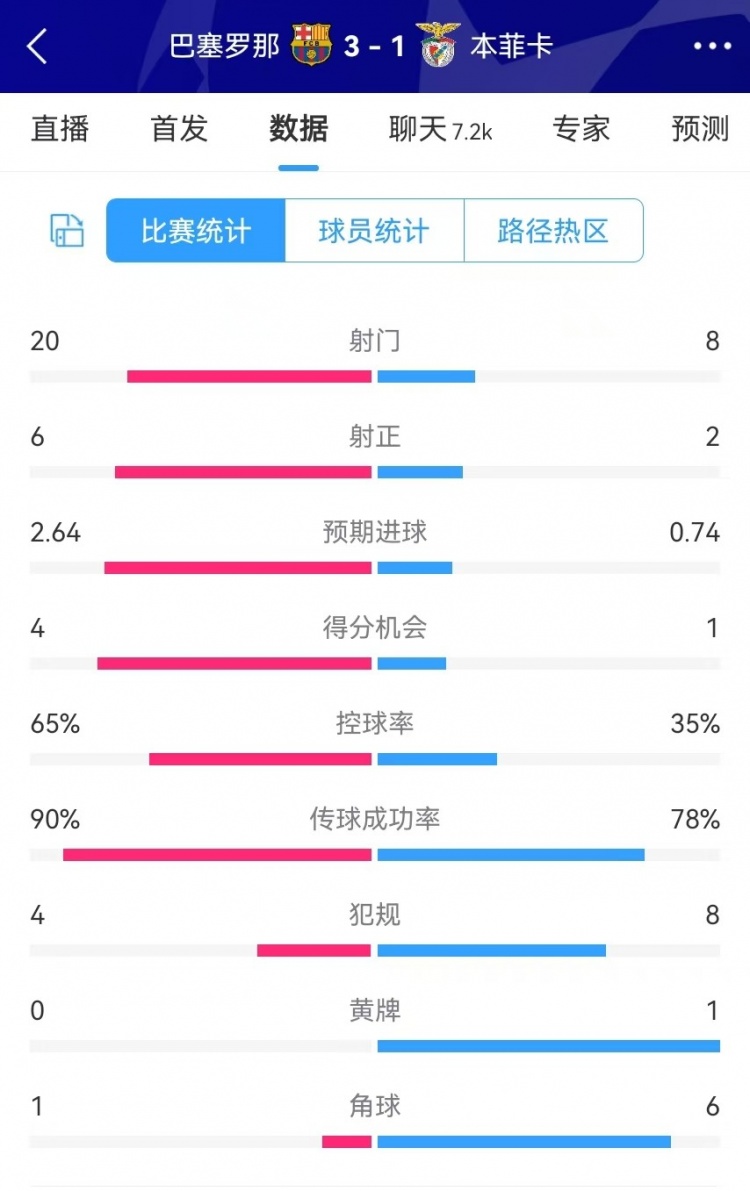  巴薩vs本菲卡數(shù)據(jù)：射門20-8、射正6-2、得分機(jī)會4-1、角球1-6