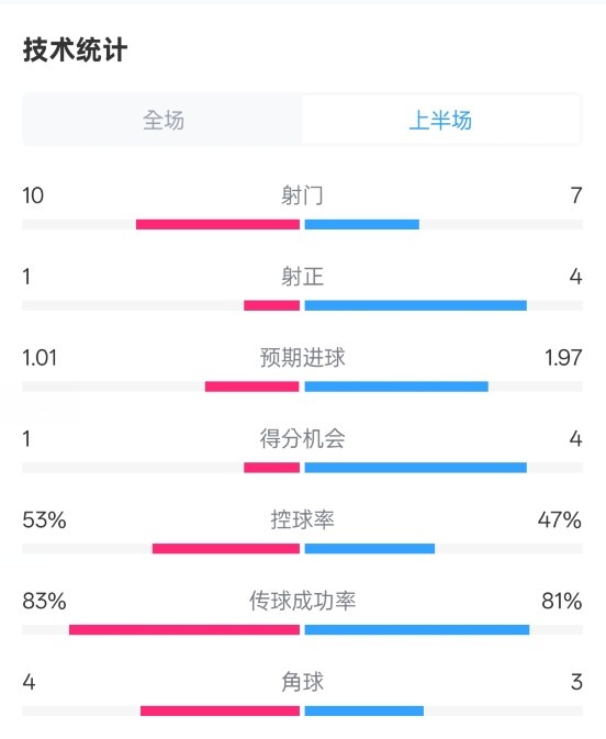  利物浦半場0-1巴黎數(shù)據(jù)：射門10-7，射正1-4，犯規(guī)5-0