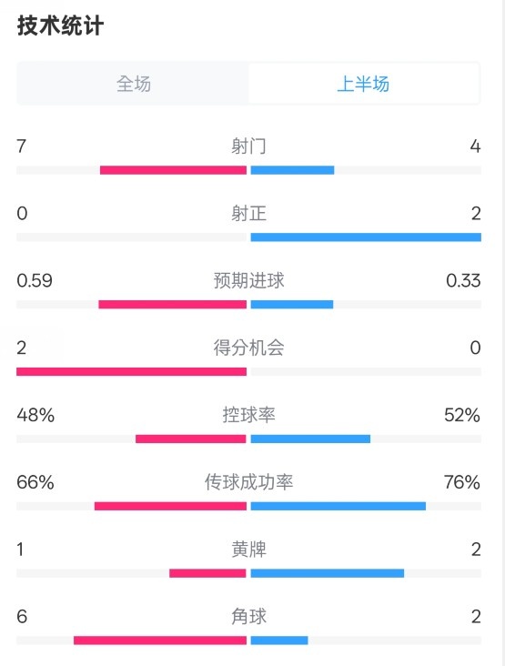  藥廠半場(chǎng)0-0拜仁數(shù)據(jù)：射門(mén)7-4，射正0-2，控球率48%-52%