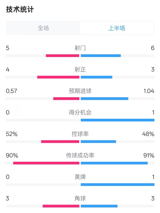  國米半場1-1費(fèi)耶諾德數(shù)據(jù)：射門5-6，射正4-3，控球率52%-48%