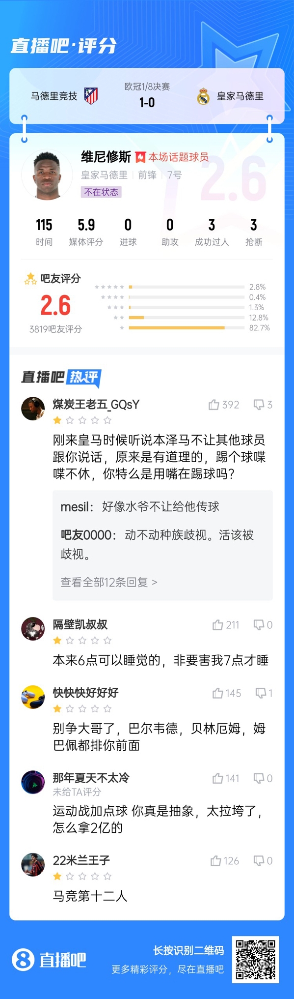  雖然晉級但...吧友不滿維尼修斯表現(xiàn)：2.6分！全隊為你擦屁股