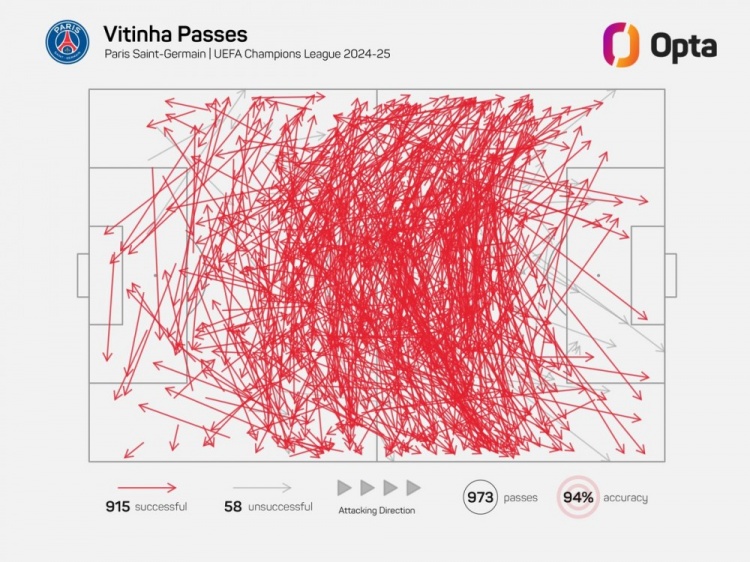  維蒂尼亞單賽季歐冠成功傳球已915次，近21年中場(chǎng)僅哈維等4人做到