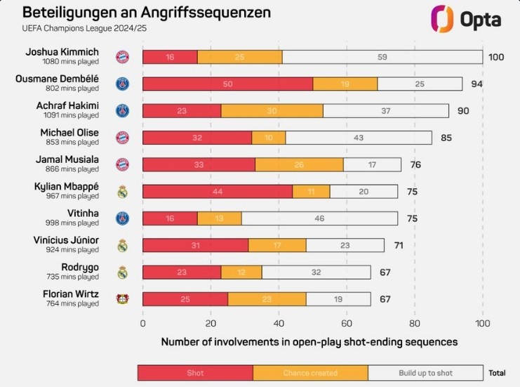  基米希本賽季歐冠100次參與形成射門的進(jìn)攻，領(lǐng)跑所有球員