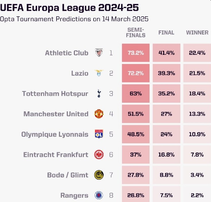  OPTA列本賽季歐聯(lián)杯奪冠概率：畢爾巴鄂競(jìng)技居首，曼聯(lián)第四