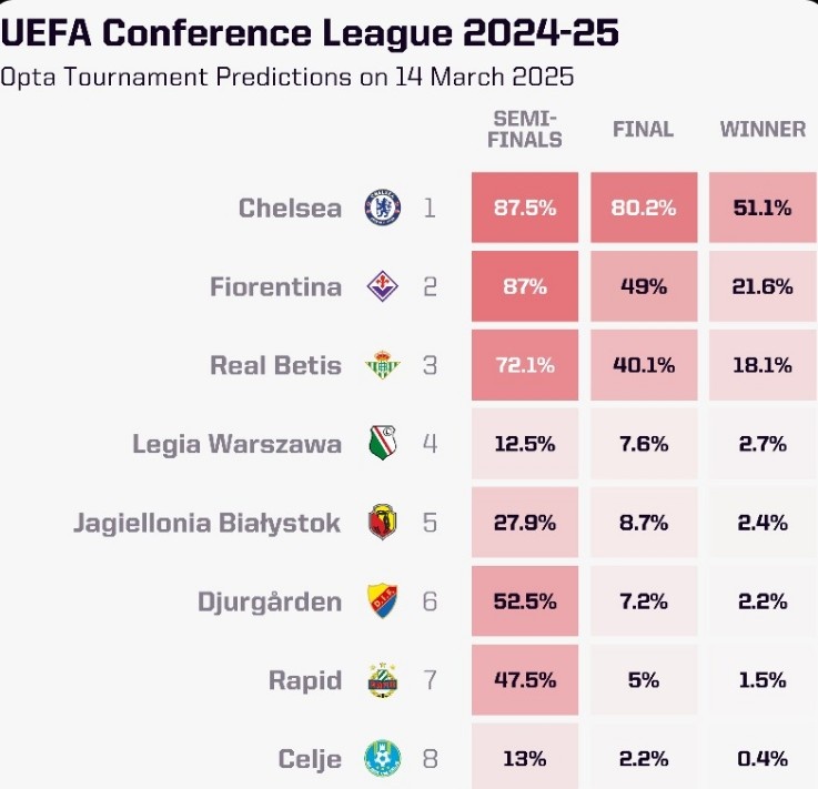  OPTA列本賽季歐協(xié)聯(lián)奪冠概率：切爾西大幅領(lǐng)跑，貝蒂斯第三